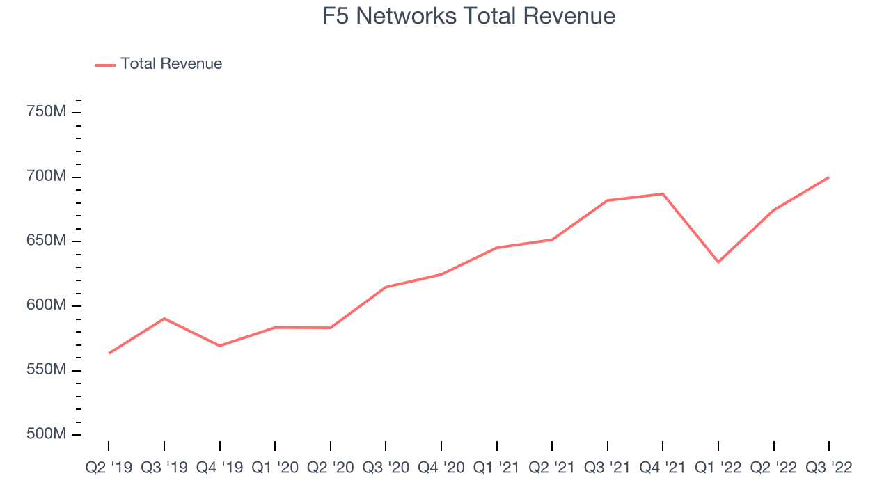 F5 Networks Total Revenue