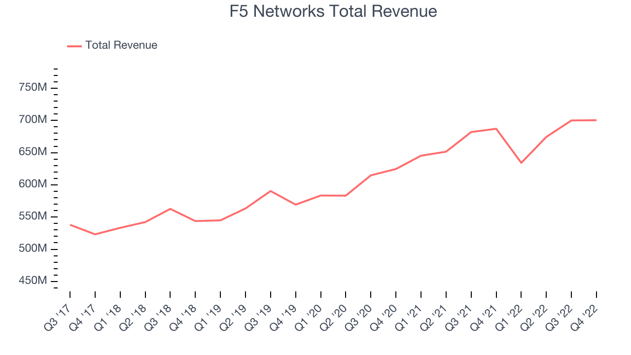 F5 Networks Total Revenue