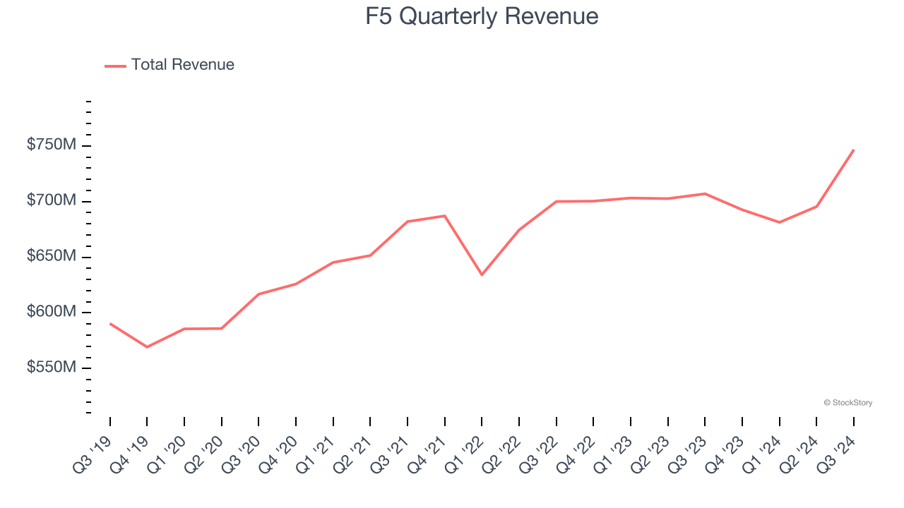 F5 Quarterly Revenue