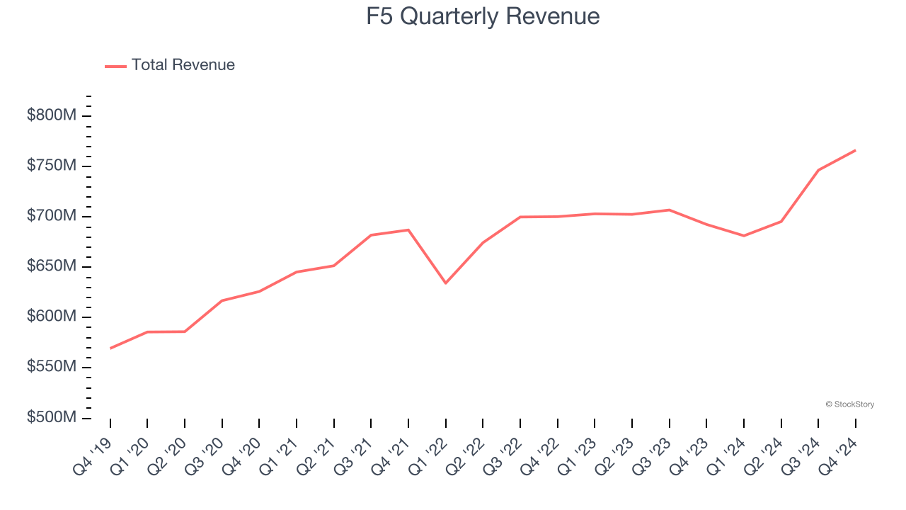 F5 Quarterly Revenue