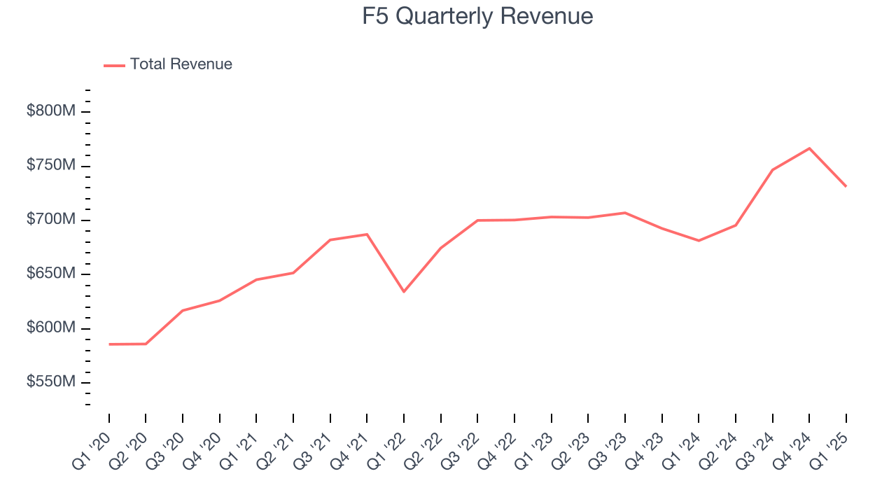 F5 Quarterly Revenue