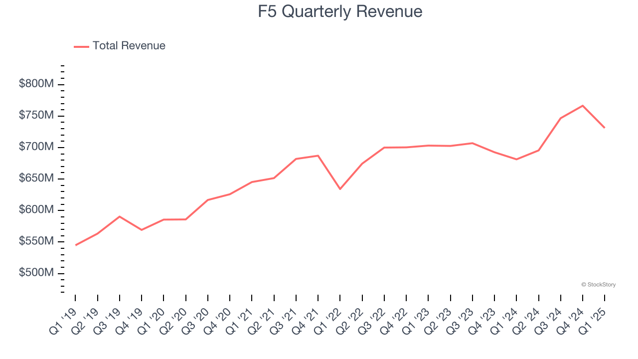 F5 Quarterly Revenue