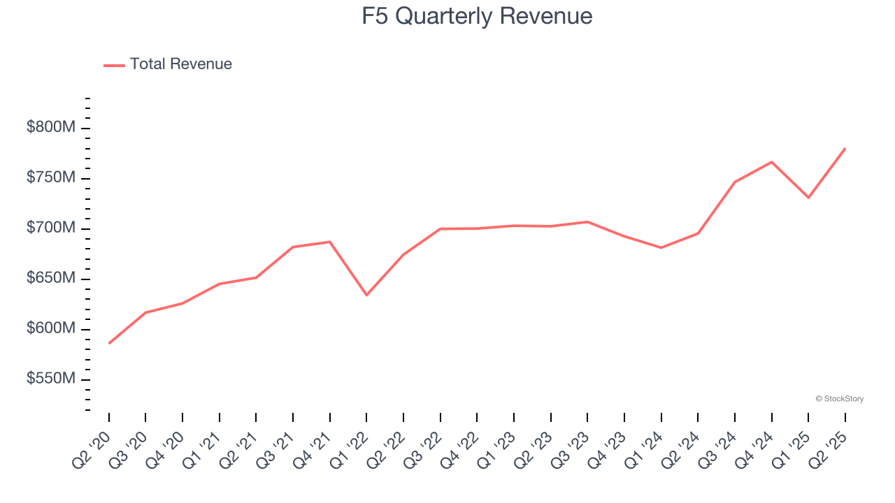 F5 Quarterly Revenue