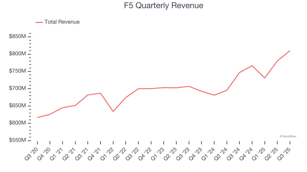 F5 Quarterly Revenue