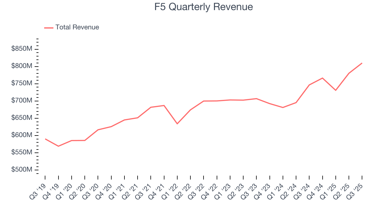 F5 Quarterly Revenue