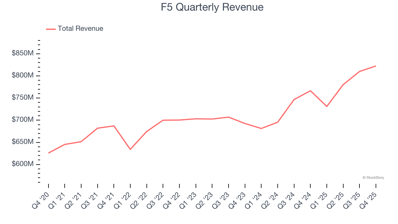 F5 Quarterly Revenue