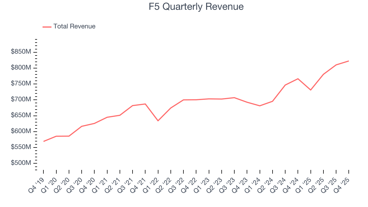 F5 Quarterly Revenue