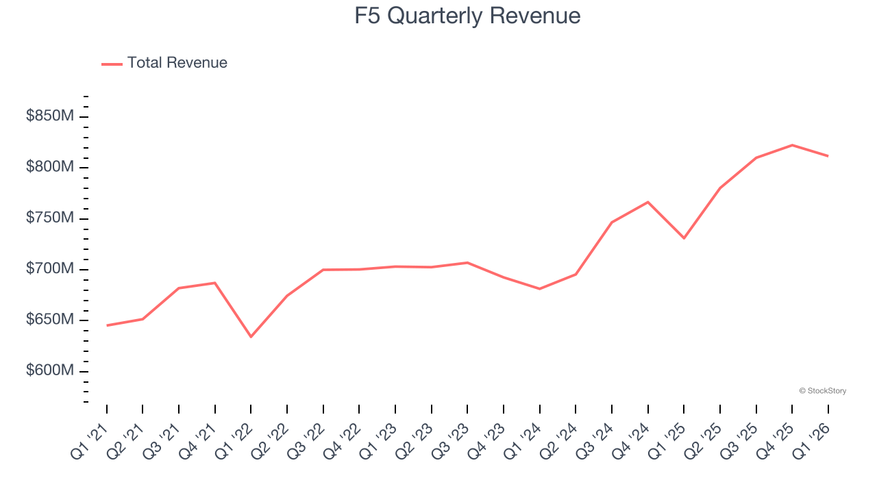 F5 Quarterly Revenue