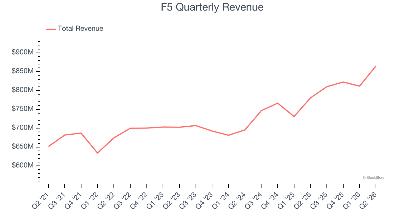 F5 Quarterly Revenue