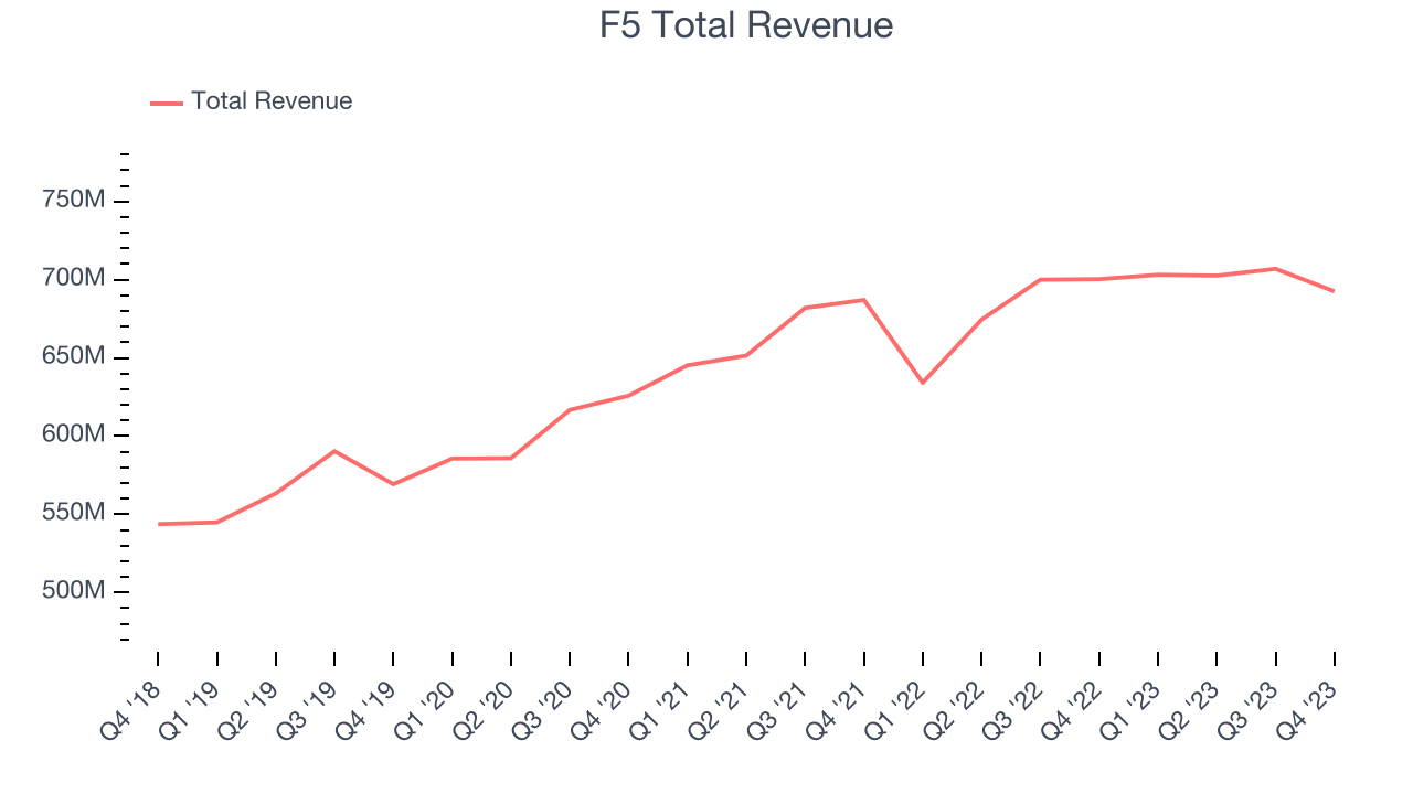 F5 Total Revenue