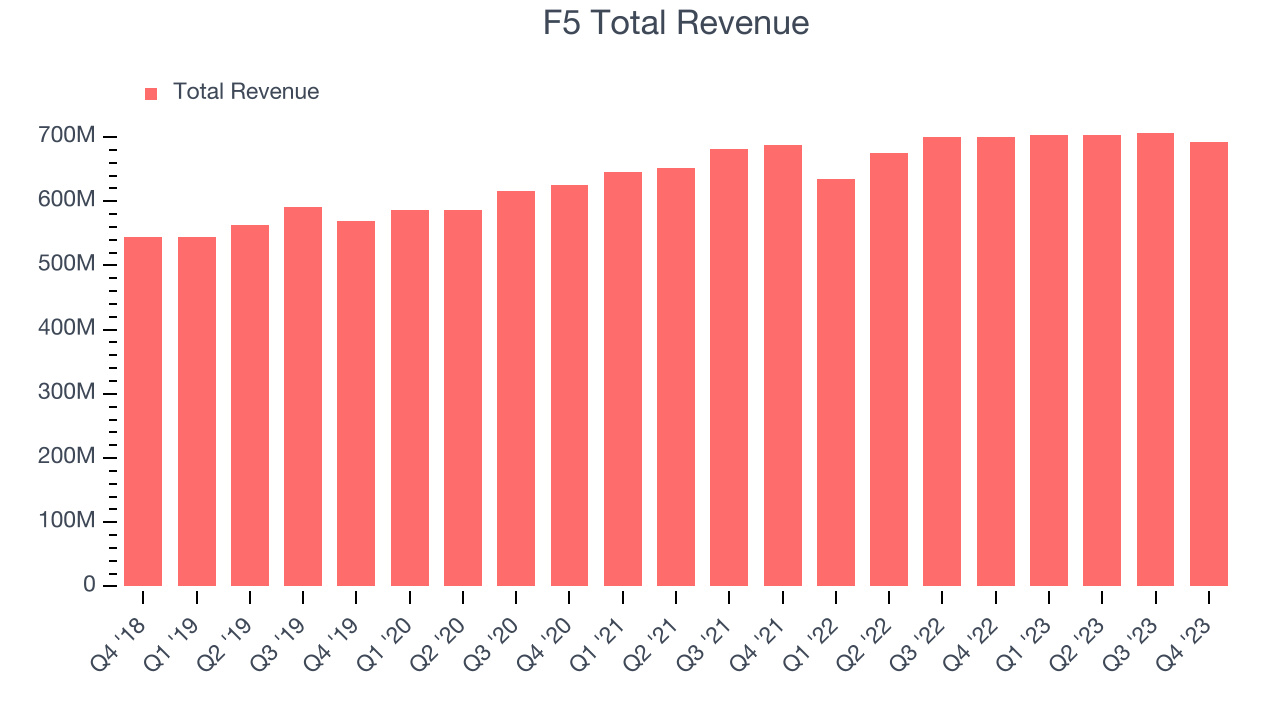 F5 Total Revenue