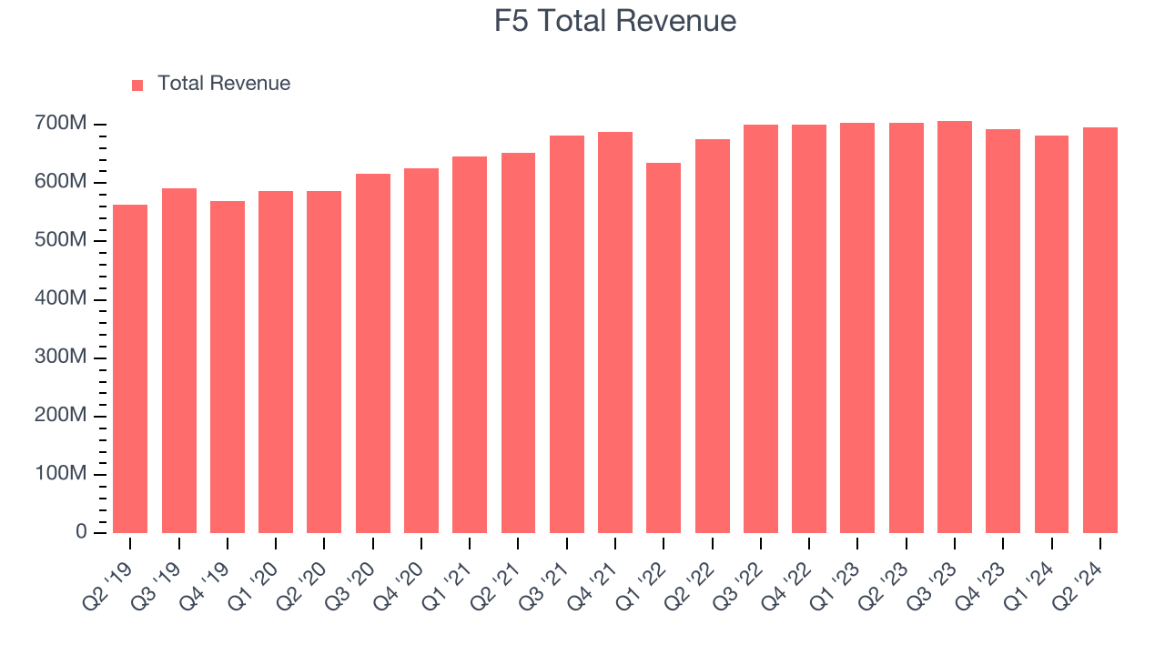 F5 Total Revenue