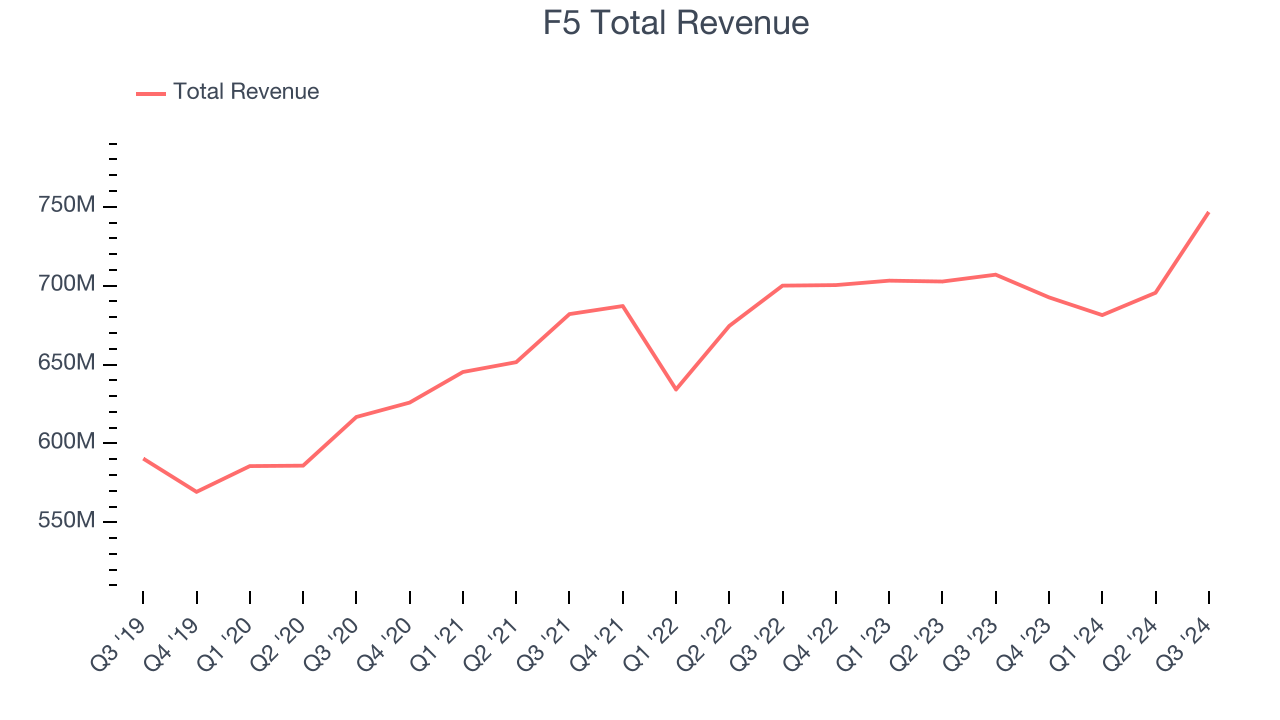 F5 Total Revenue