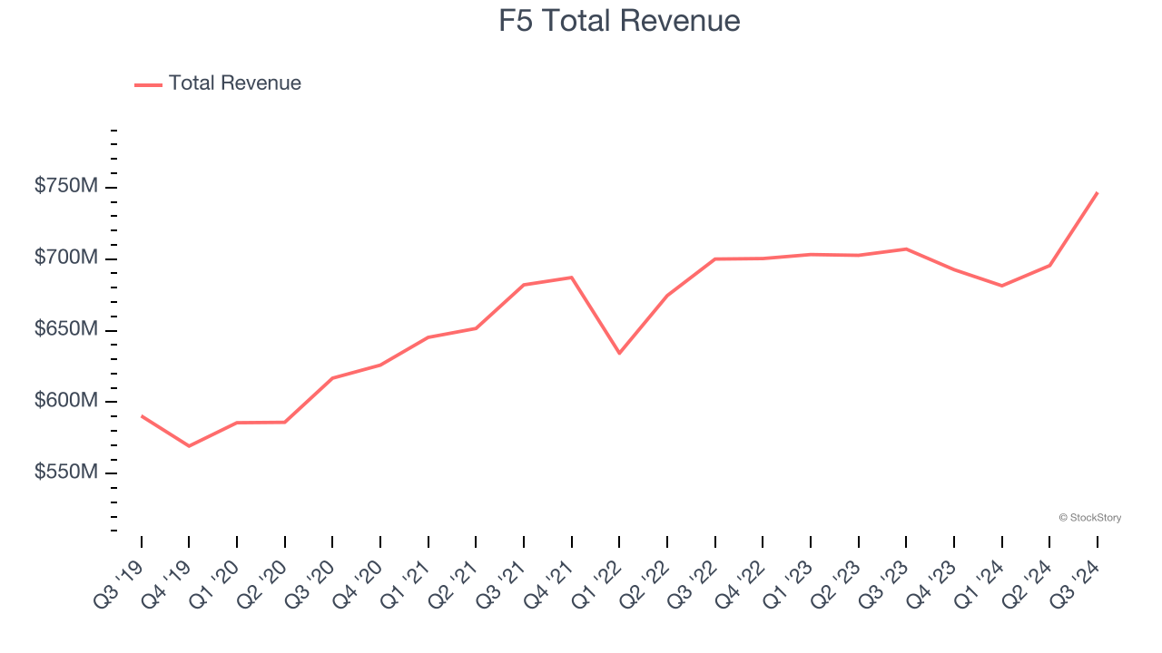 F5 Total Revenue