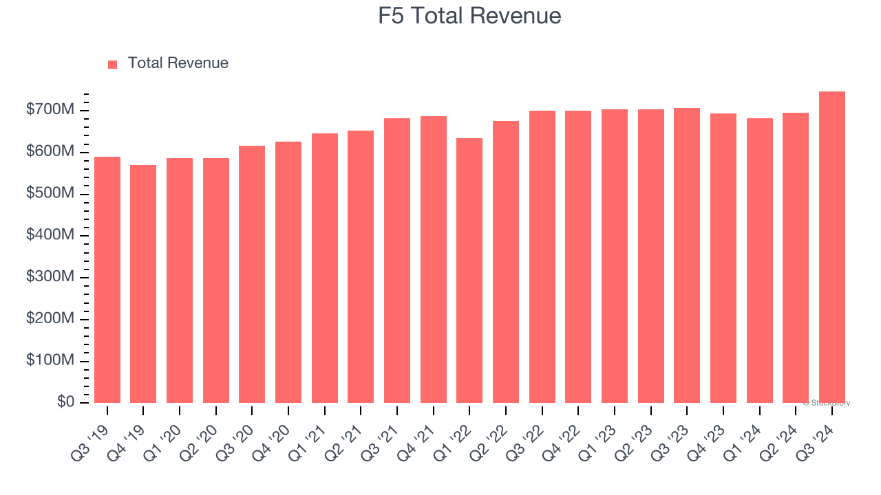 F5 Total Revenue