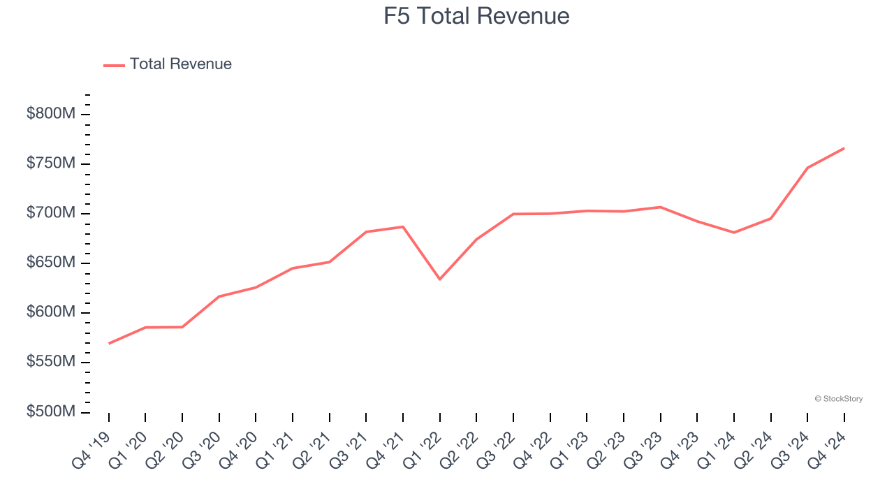 F5 Total Revenue