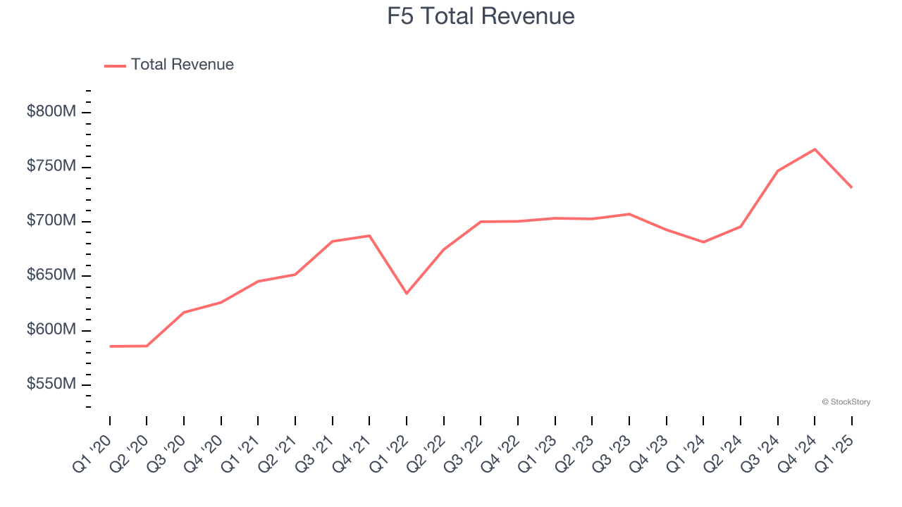 F5 Total Revenue