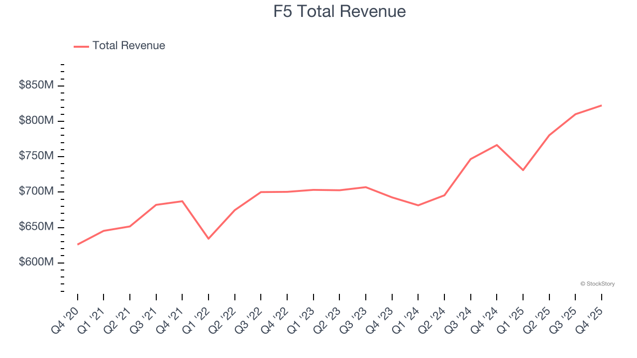 F5 Total Revenue