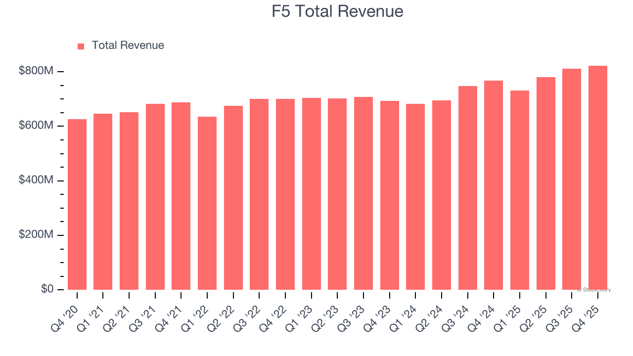 F5 Total Revenue