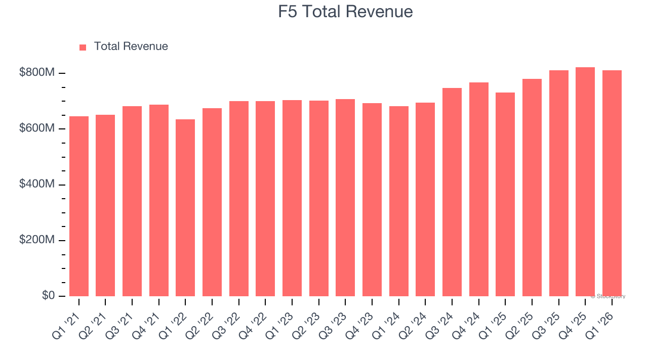 F5 Total Revenue