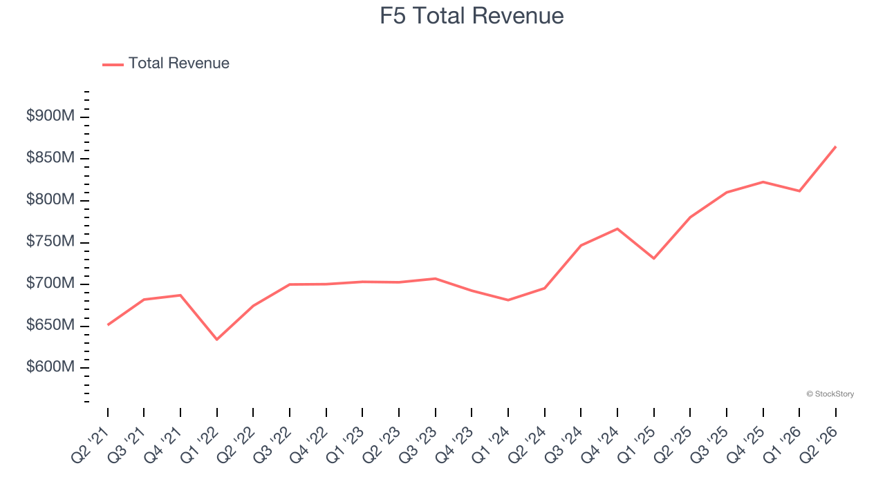 F5 Total Revenue