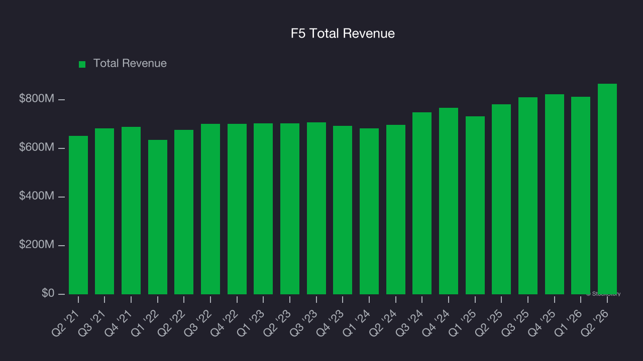 F5 Total Revenue