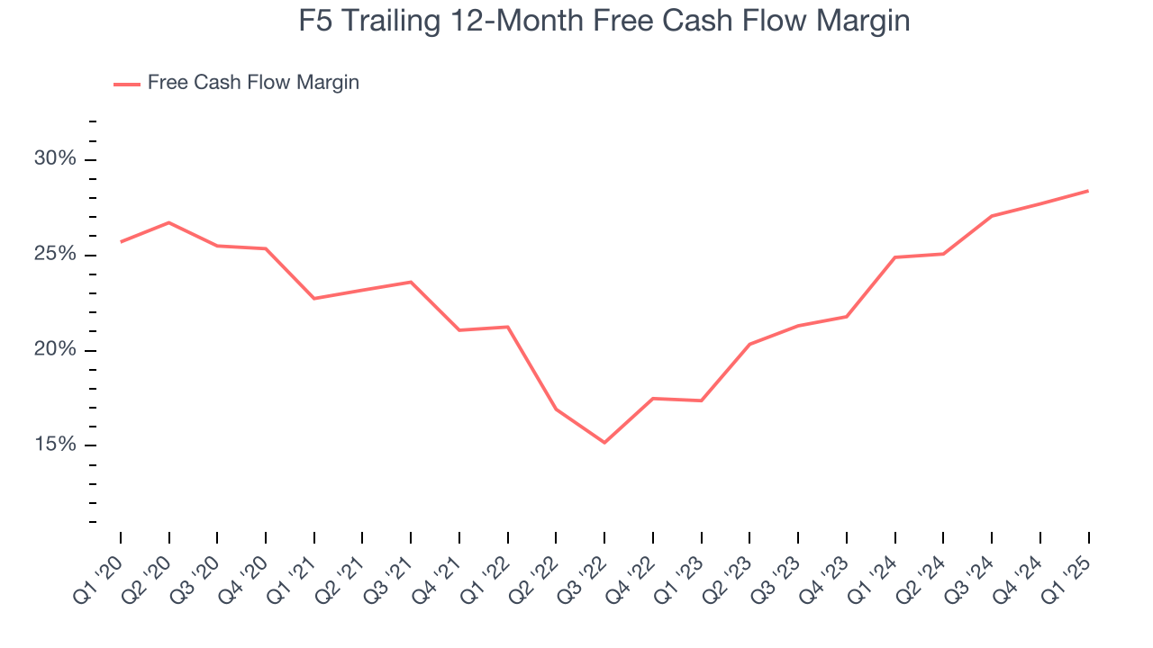 F5 Trailing 12-Month Free Cash Flow Margin