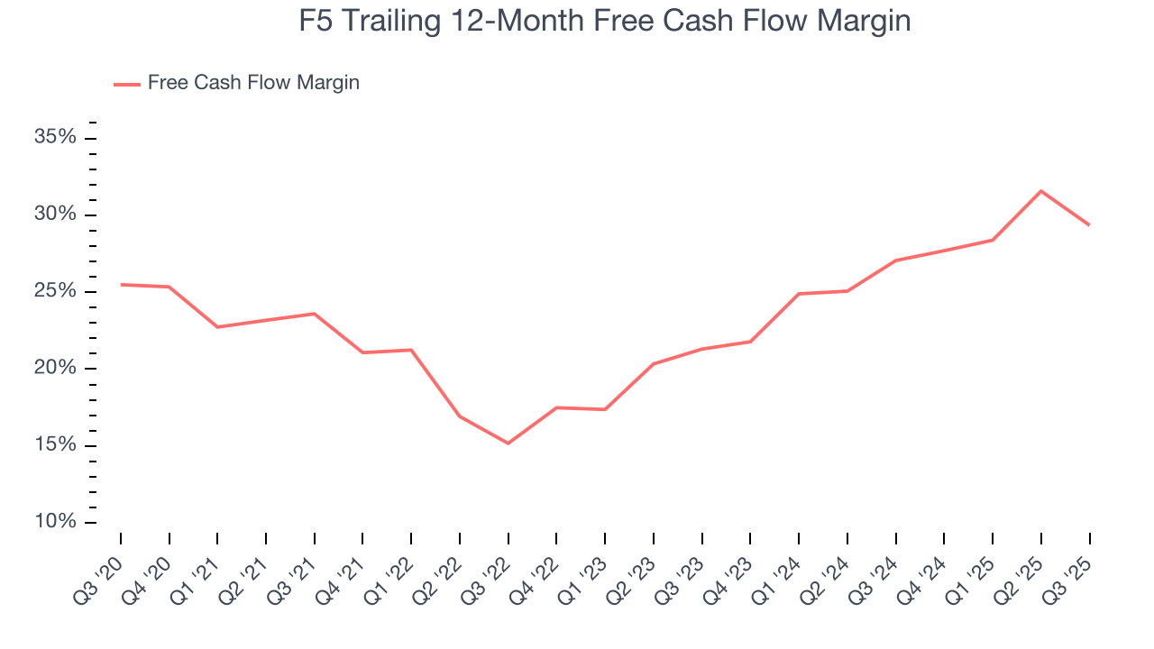 F5 Trailing 12-Month Free Cash Flow Margin