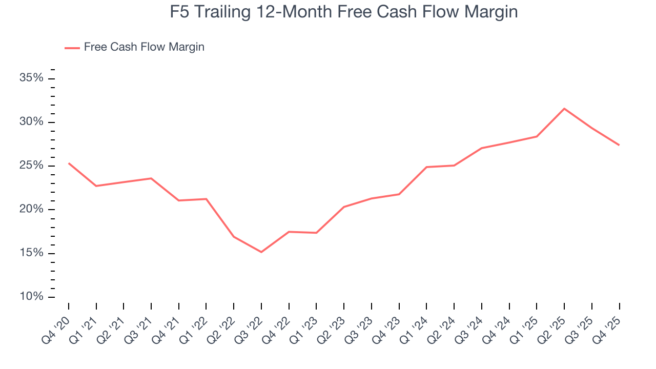 F5 Trailing 12-Month Free Cash Flow Margin