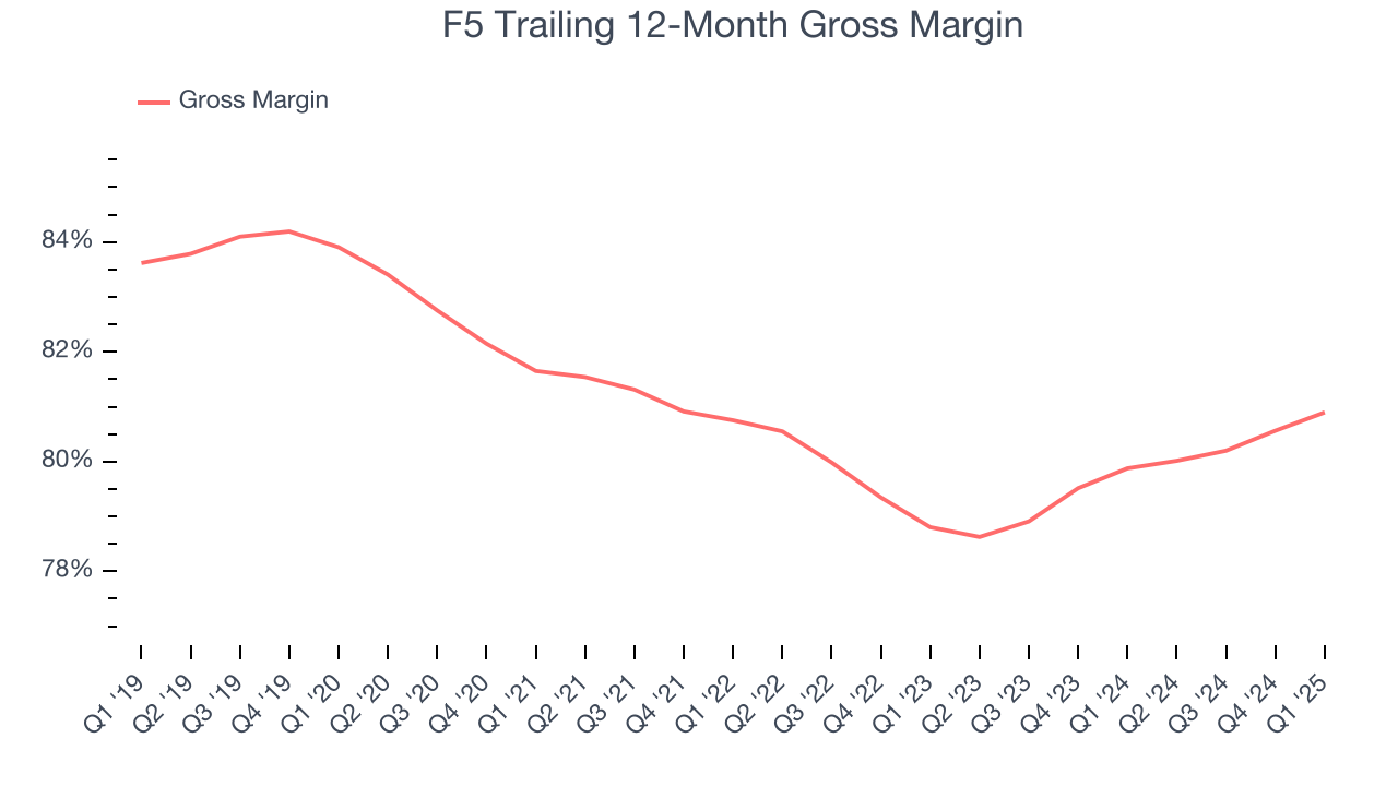 F5 Trailing 12-Month Gross Margin