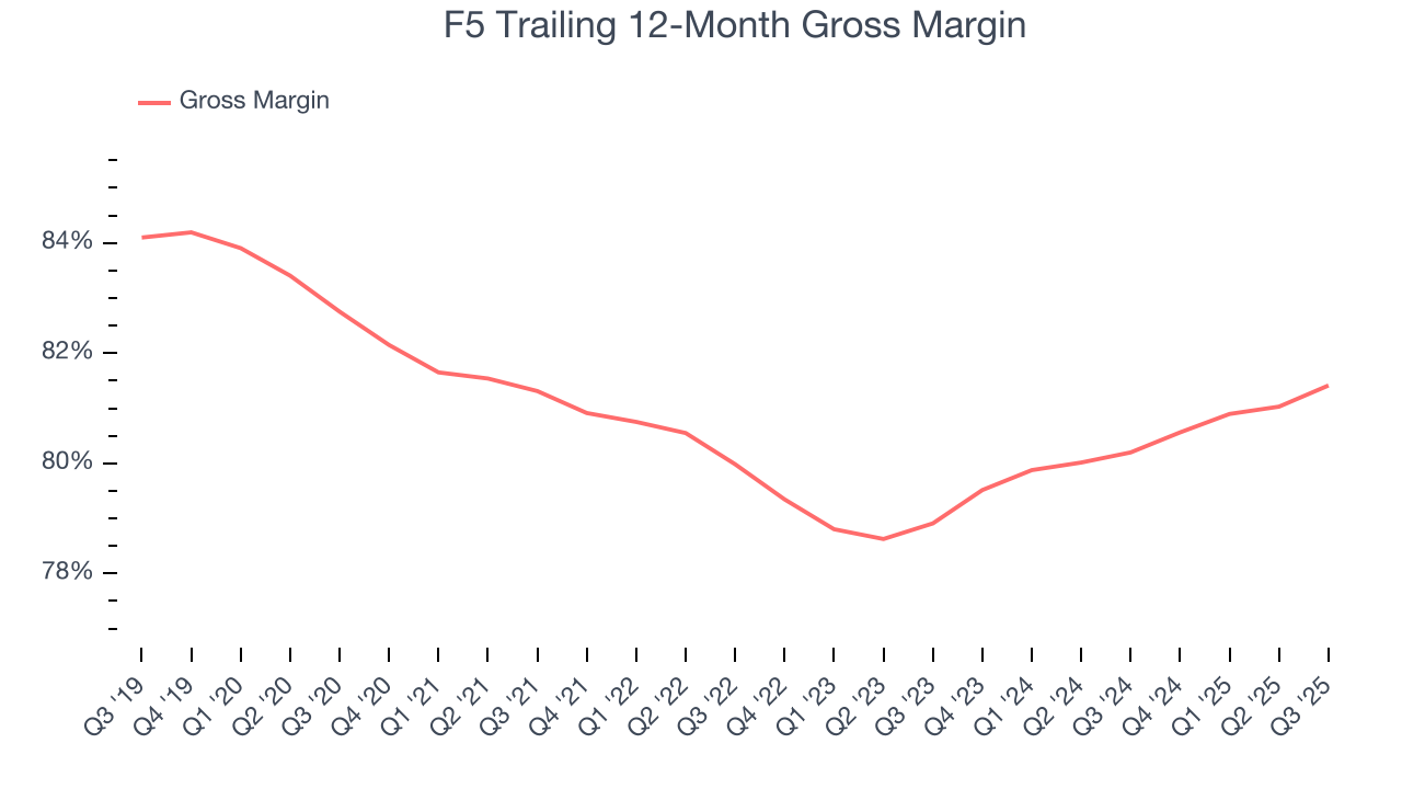 F5 Trailing 12-Month Gross Margin
