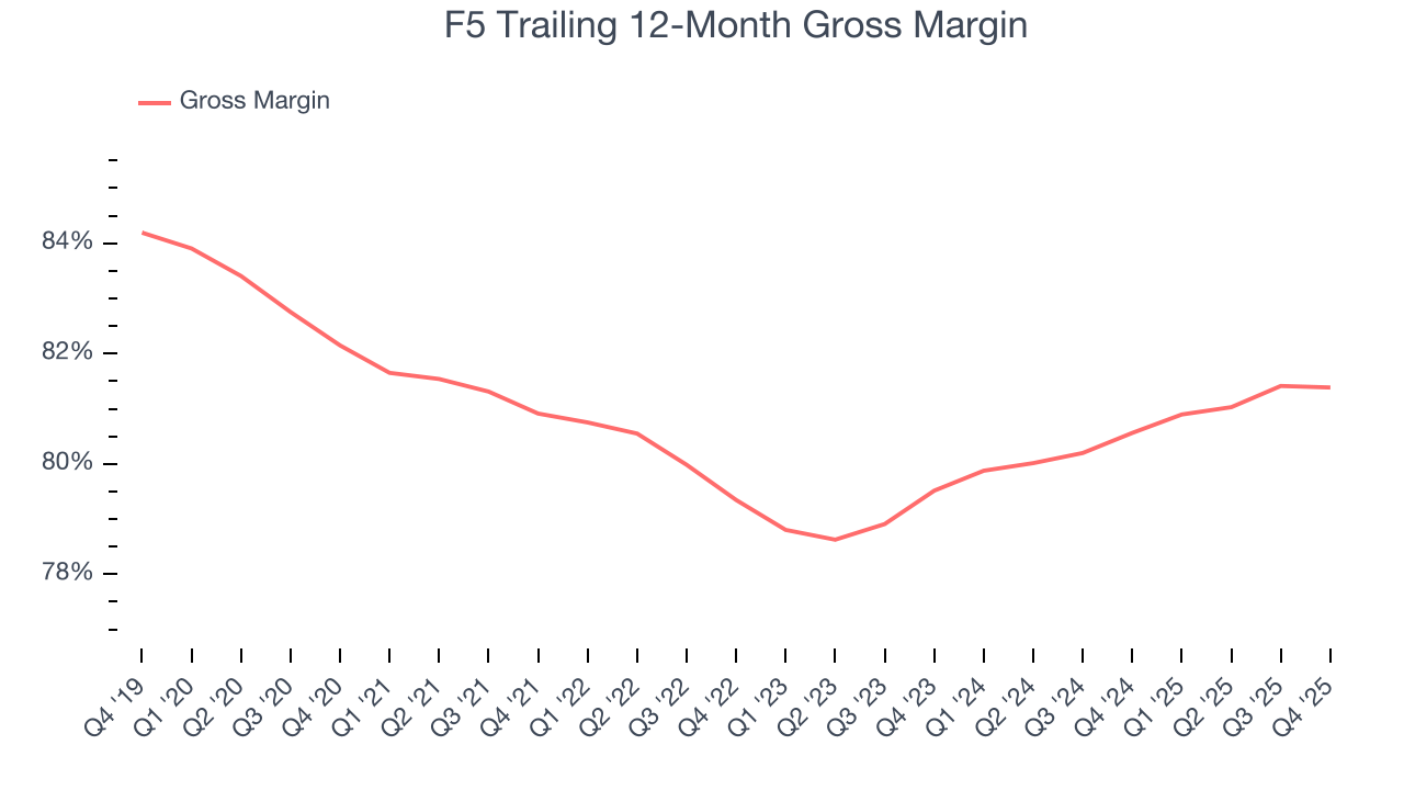 F5 Trailing 12-Month Gross Margin