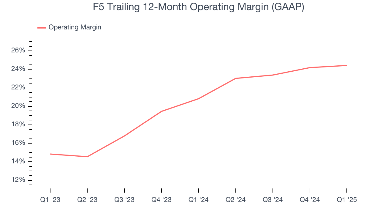 F5 Trailing 12-Month Operating Margin (GAAP)