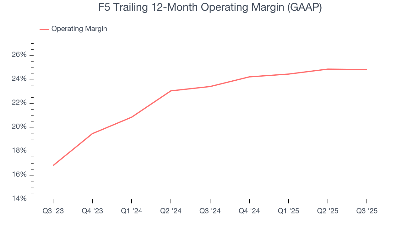 F5 Trailing 12-Month Operating Margin (GAAP)