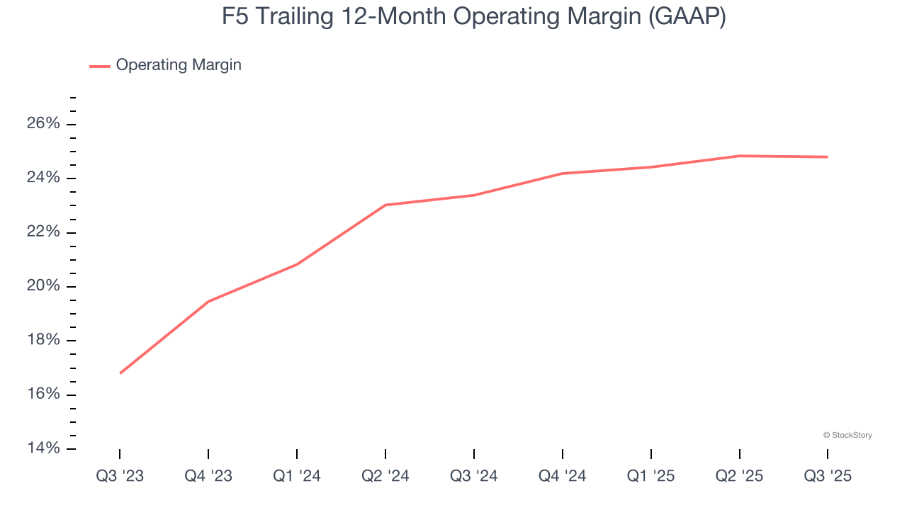 F5 Trailing 12-Month Operating Margin (GAAP)