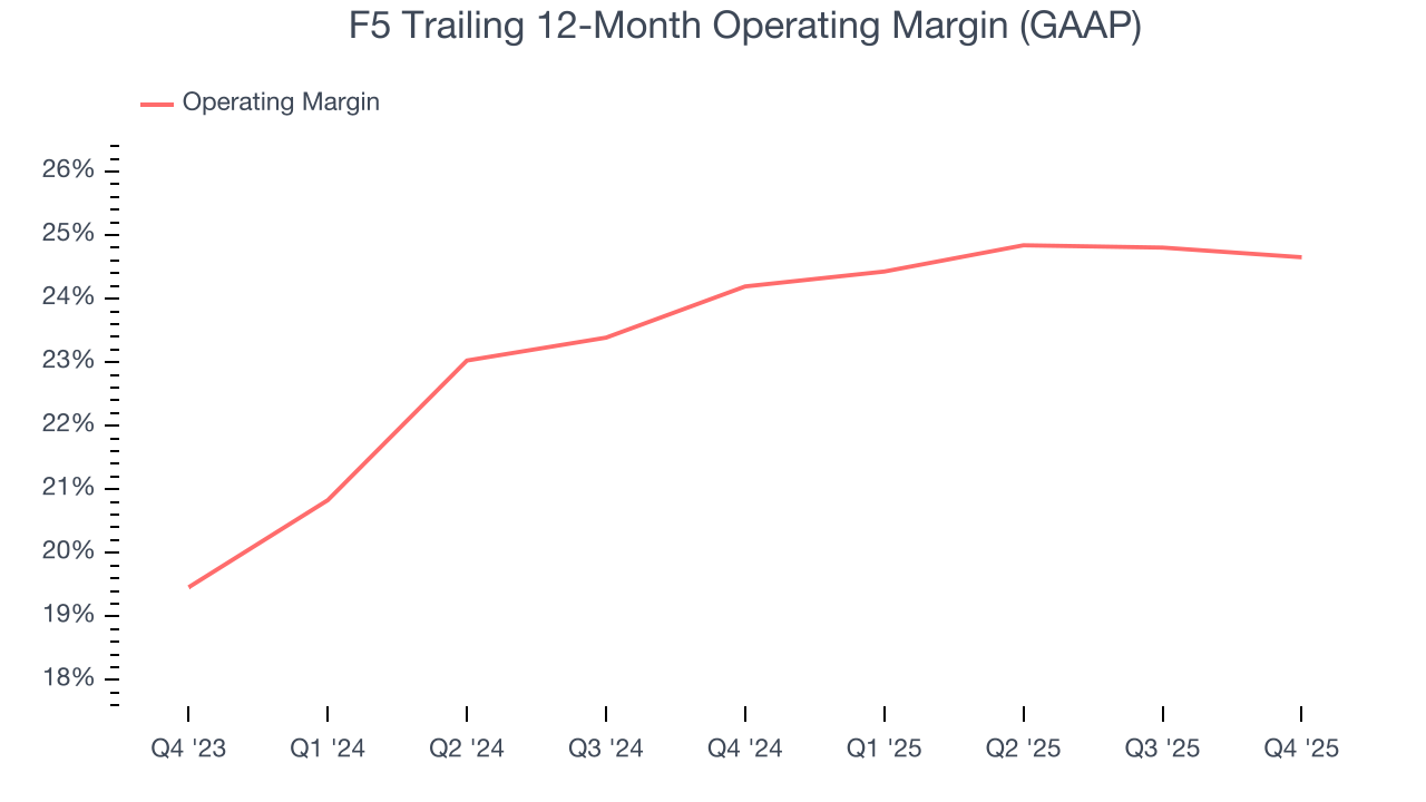 F5 Trailing 12-Month Operating Margin (GAAP)