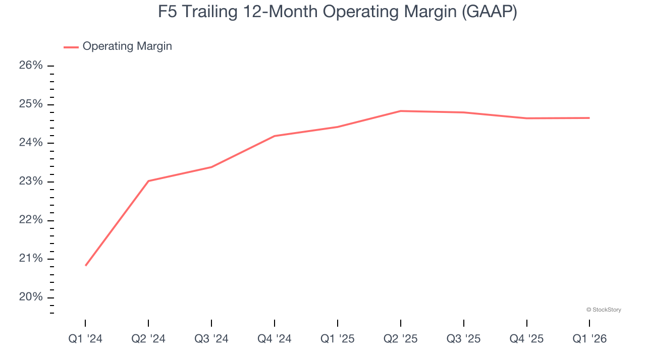 F5 Trailing 12-Month Operating Margin (GAAP)