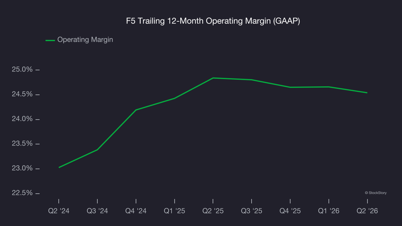 F5 Trailing 12-Month Operating Margin (GAAP)