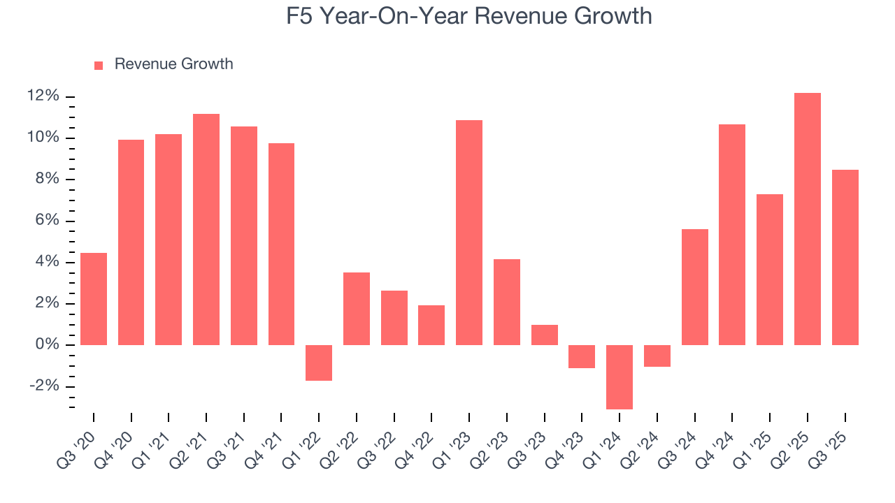 F5 Year-On-Year Revenue Growth