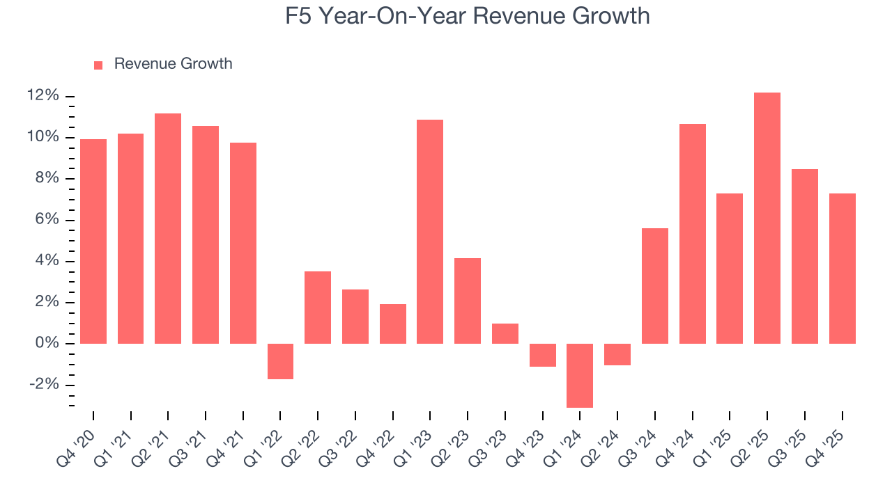 F5 Year-On-Year Revenue Growth