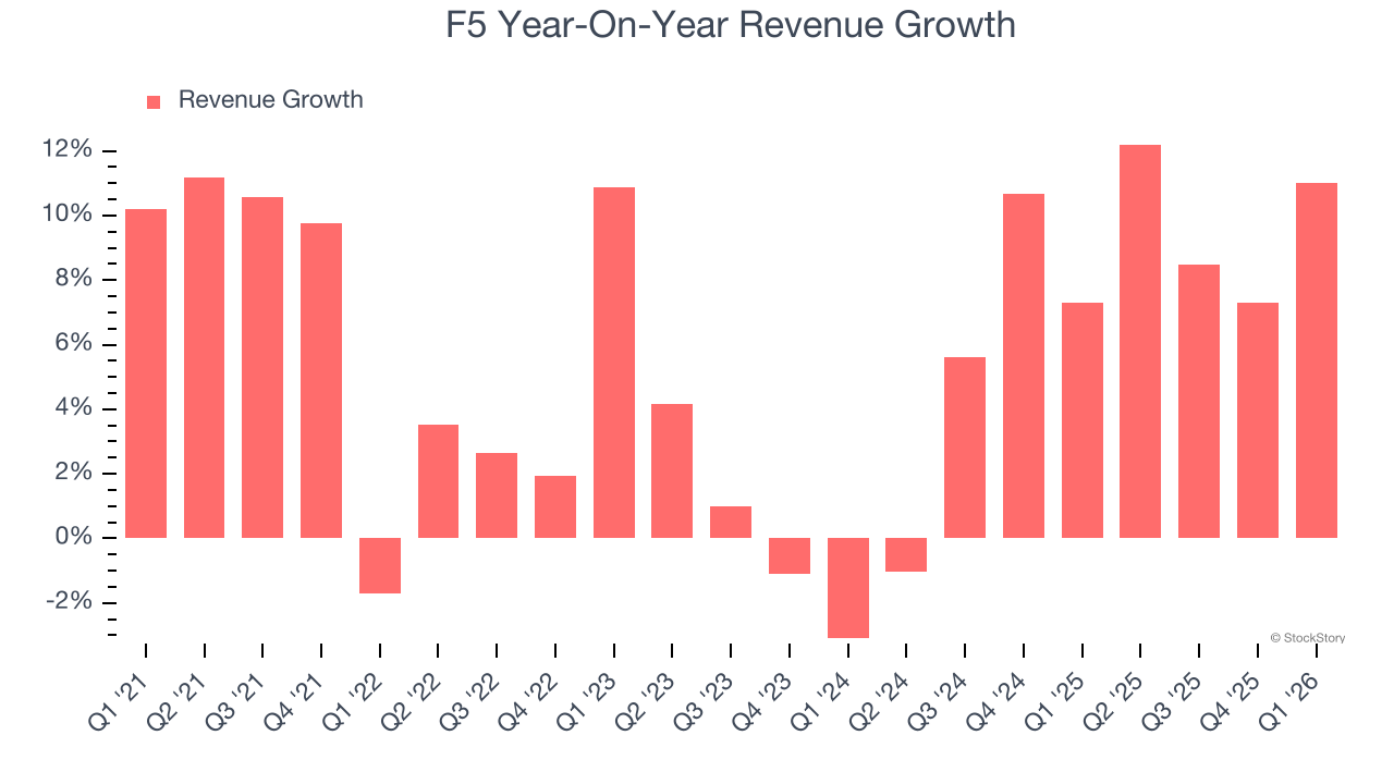 F5 Year-On-Year Revenue Growth