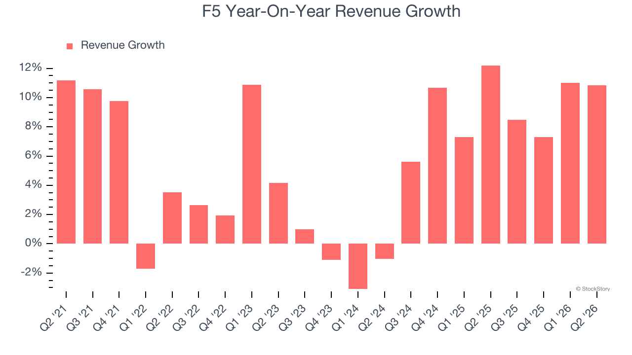 F5 Year-On-Year Revenue Growth