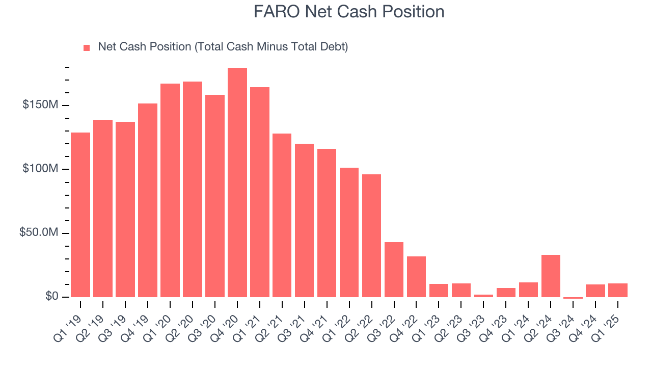 FARO Net Cash Position