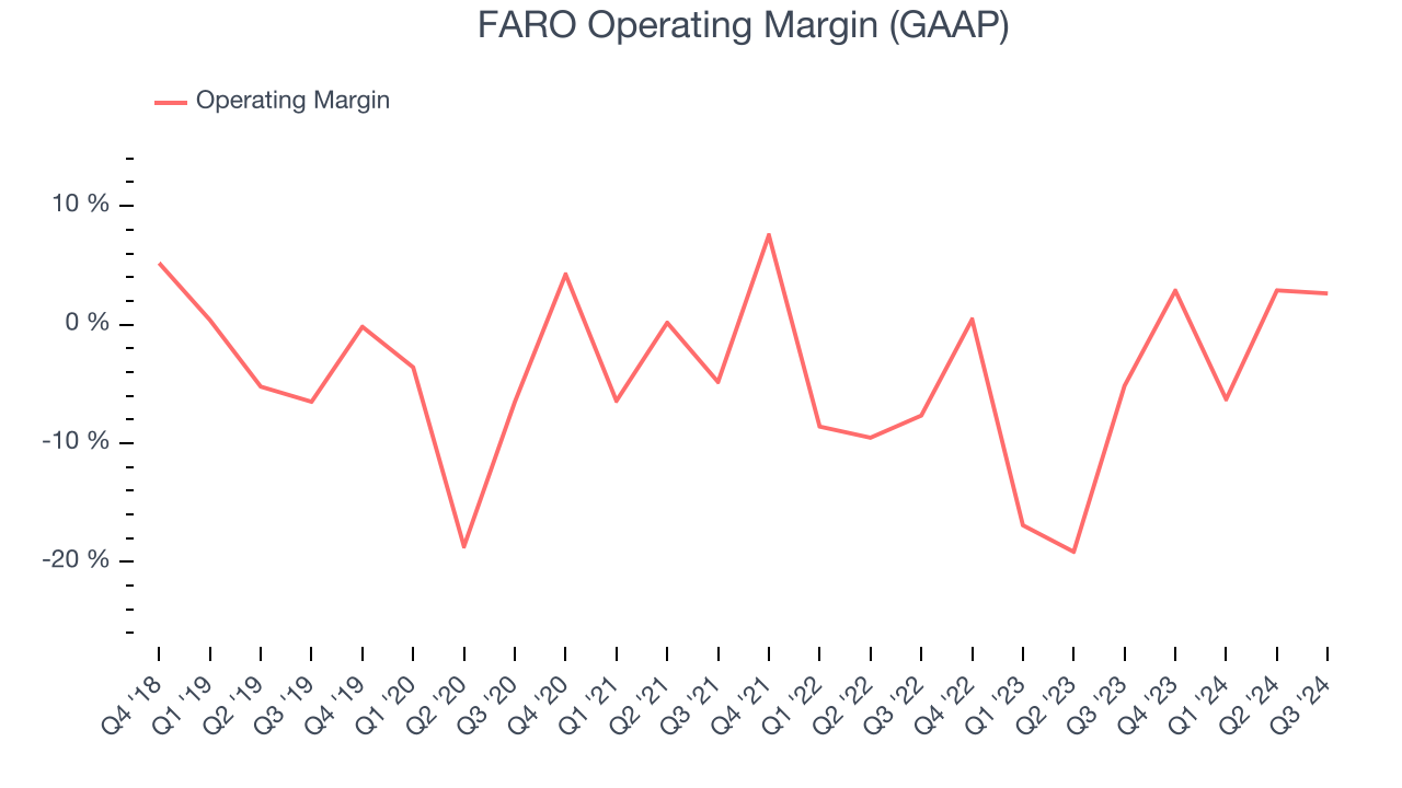 FARO Operating Margin (GAAP)