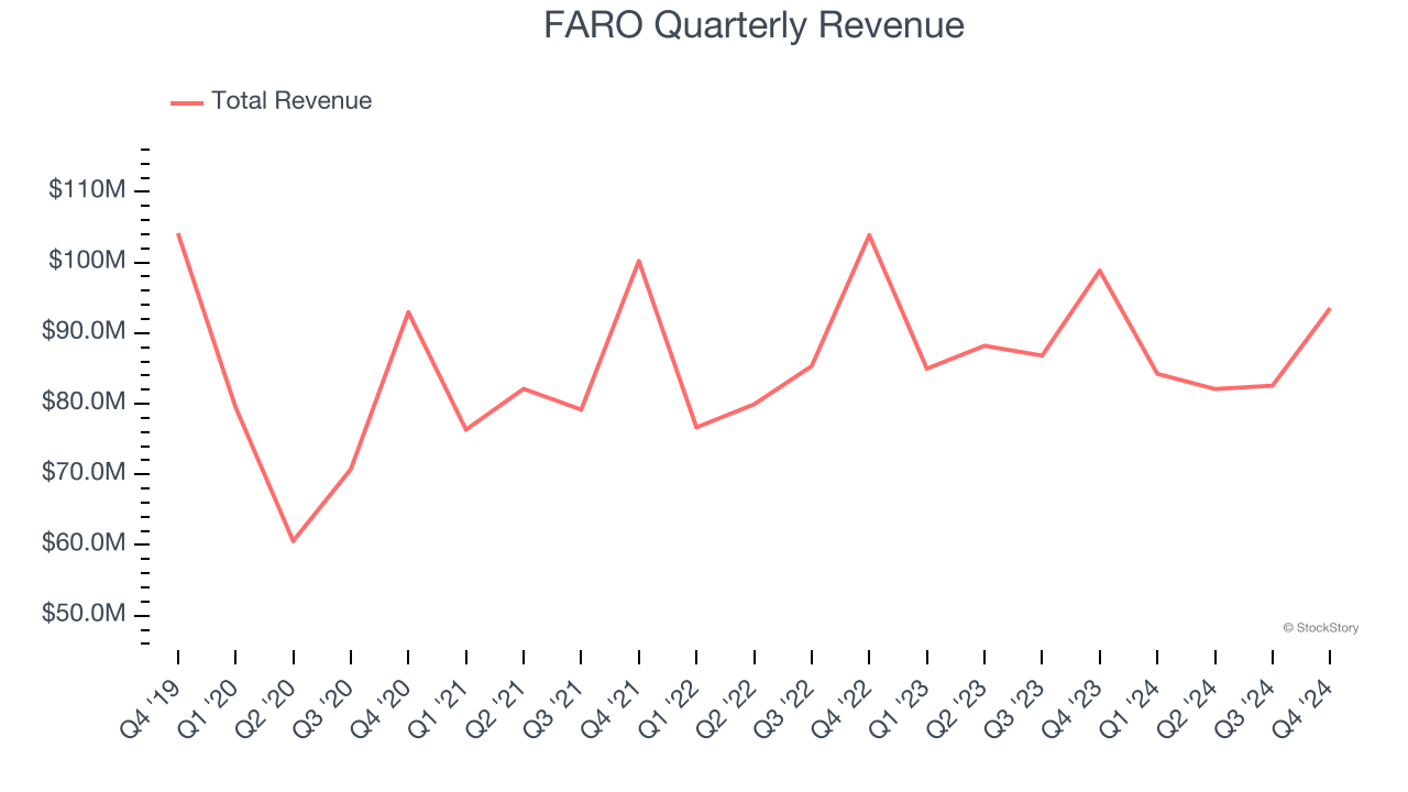 FARO Quarterly Revenue