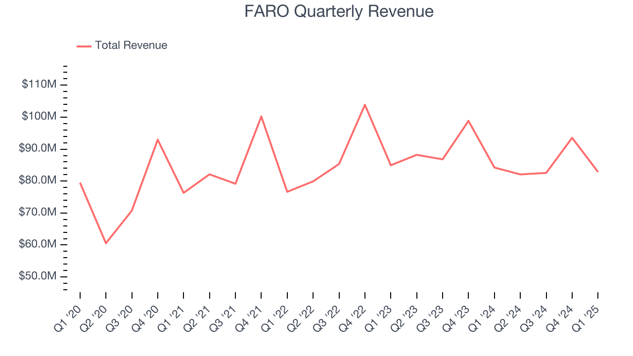 FARO Quarterly Revenue