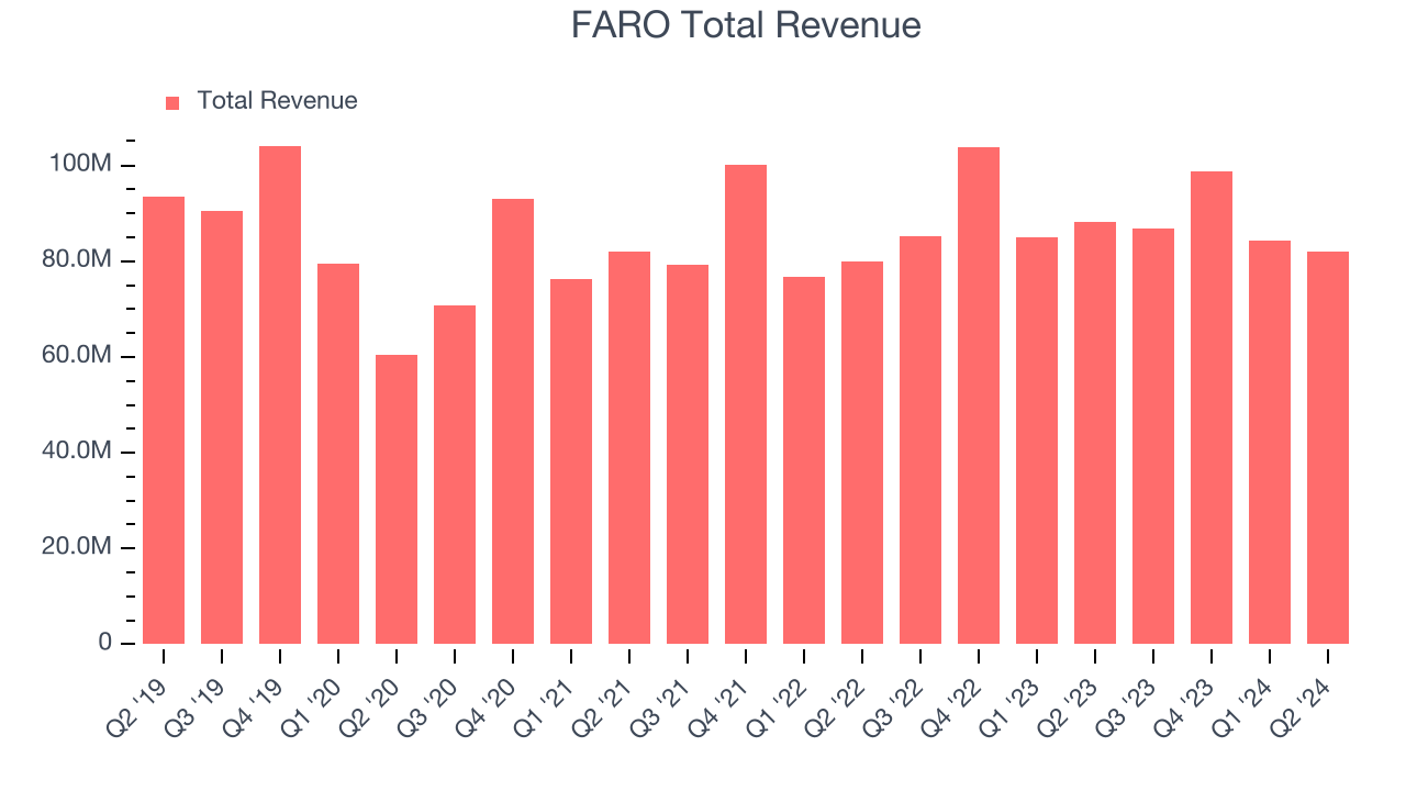 FARO Total Revenue