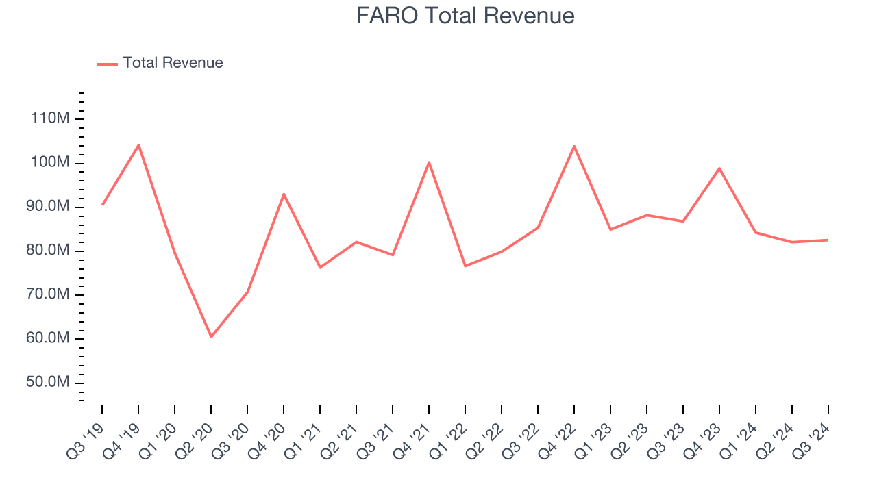 FARO Total Revenue