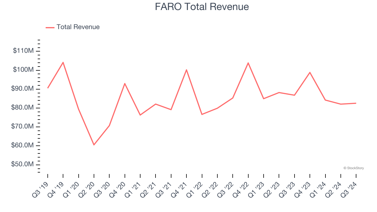 FARO Total Revenue