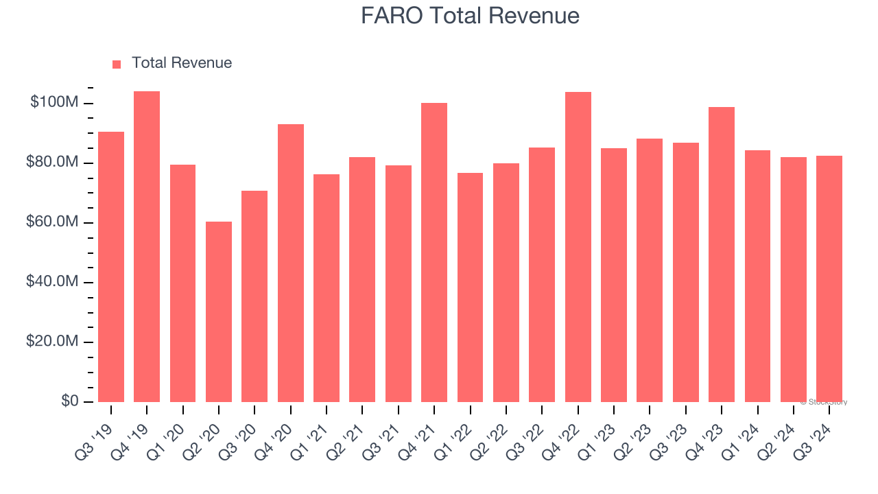 FARO Total Revenue